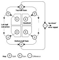 Extraction of 'up-down' error signal