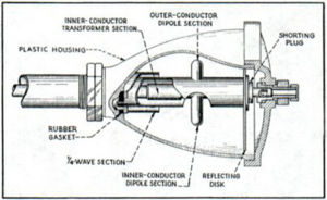 Nutating antenna dipole feed:Image – ‘Electronics’; Fig 5, Dec ’45, p.107