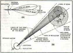 A conical scan beam: Image – ‘Electronics’; Fig 1, Nov ’45, p.104
