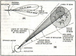 A conical scan beam: Image – ‘Electonics’; Fig 1, Nov ’45, p.104