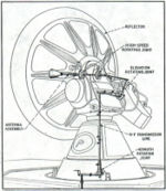 Helical scan mechanism: Image – ‘Electonics’; Fig 2, Dec ’45, p.104